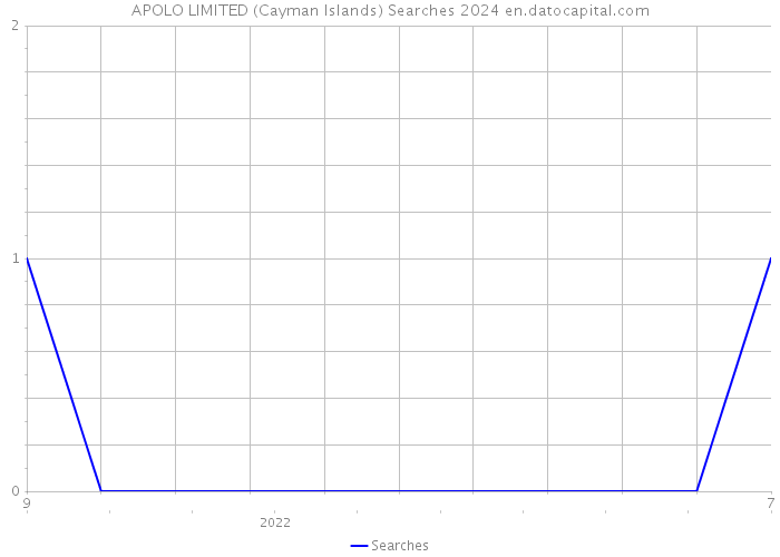 APOLO LIMITED (Cayman Islands) Searches 2024 