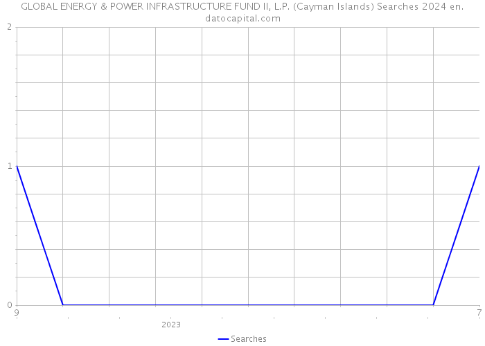 GLOBAL ENERGY & POWER INFRASTRUCTURE FUND II, L.P. (Cayman Islands) Searches 2024 