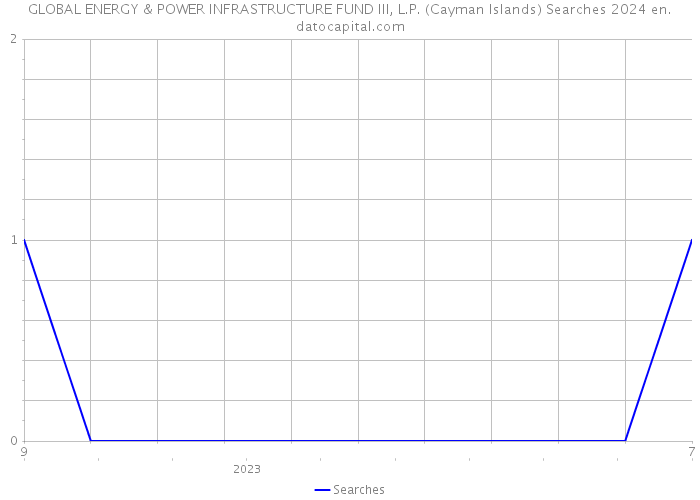 GLOBAL ENERGY & POWER INFRASTRUCTURE FUND III, L.P. (Cayman Islands) Searches 2024 