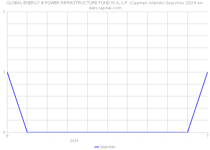 GLOBAL ENERGY & POWER INFRASTRUCTURE FUND III A, L.P. (Cayman Islands) Searches 2024 
