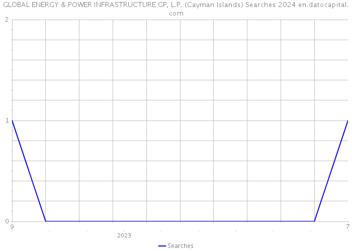 GLOBAL ENERGY & POWER INFRASTRUCTURE GP, L.P. (Cayman Islands) Searches 2024 