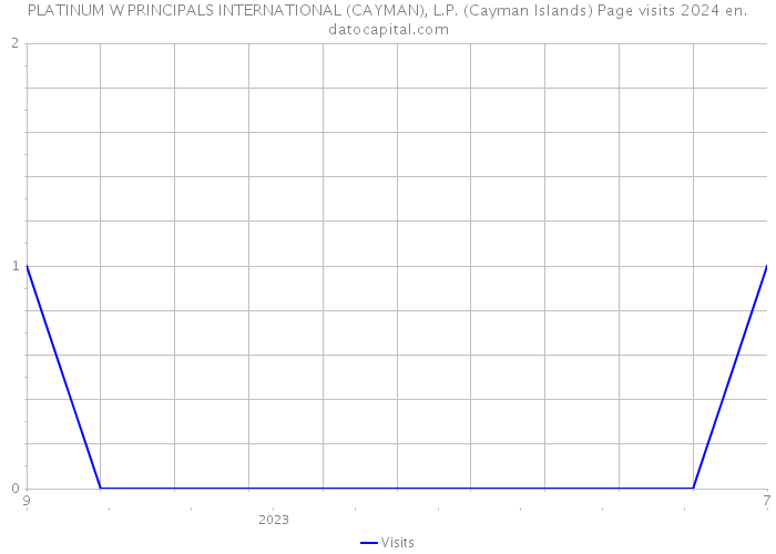 PLATINUM W PRINCIPALS INTERNATIONAL (CAYMAN), L.P. (Cayman Islands) Page visits 2024 