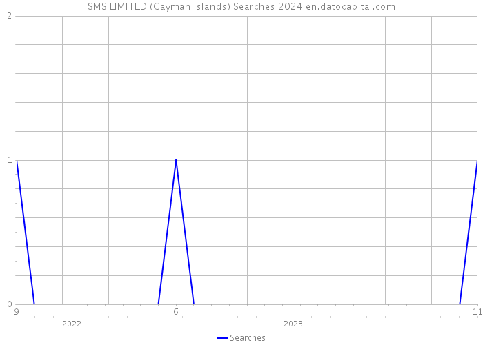 SMS LIMITED (Cayman Islands) Searches 2024 