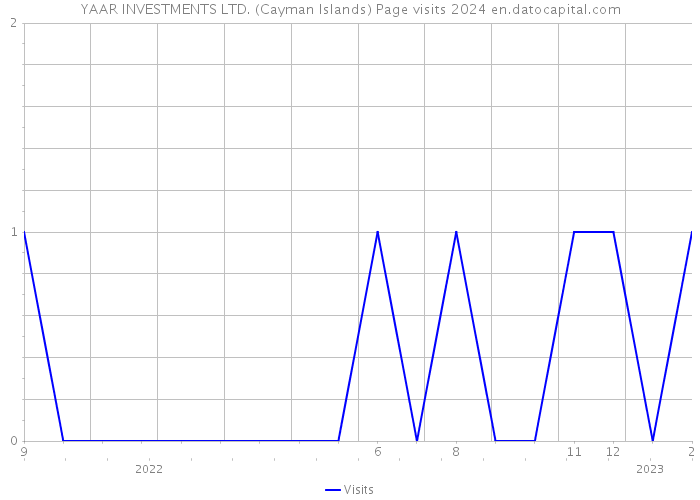 YAAR INVESTMENTS LTD. (Cayman Islands) Page visits 2024 