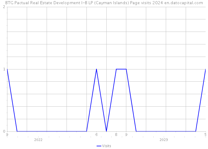 BTG Pactual Real Estate Development I-B LP (Cayman Islands) Page visits 2024 