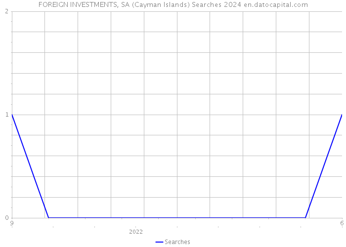 FOREIGN INVESTMENTS, SA (Cayman Islands) Searches 2024 