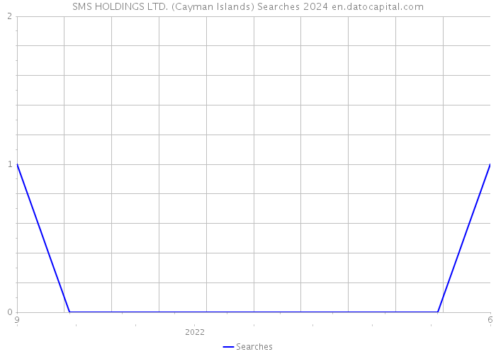 SMS HOLDINGS LTD. (Cayman Islands) Searches 2024 