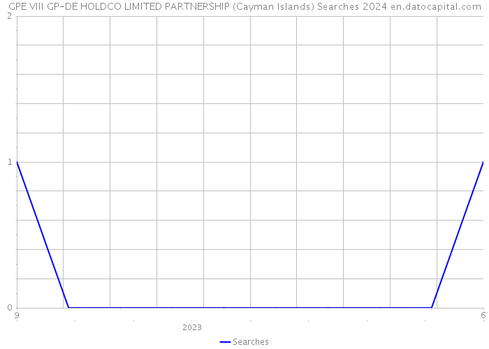 GPE VIII GP-DE HOLDCO LIMITED PARTNERSHIP (Cayman Islands) Searches 2024 