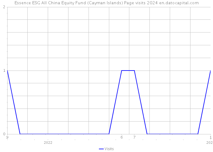 Essence ESG All China Equity Fund (Cayman Islands) Page visits 2024 