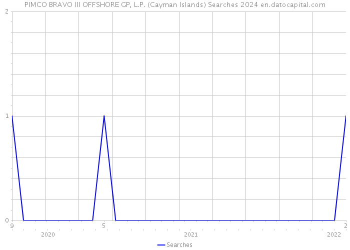PIMCO BRAVO III OFFSHORE GP, L.P. (Cayman Islands) Searches 2024 