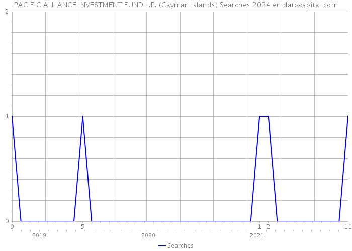 PACIFIC ALLIANCE INVESTMENT FUND L.P. (Cayman Islands) Searches 2024 