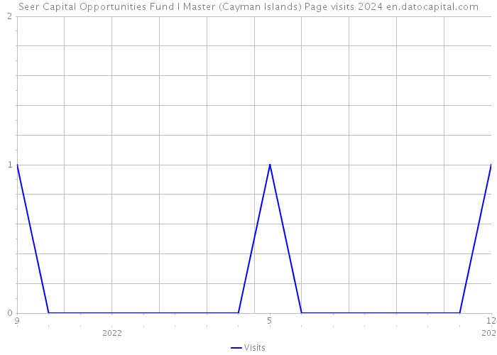 Seer Capital Opportunities Fund I Master (Cayman Islands) Page visits 2024 
