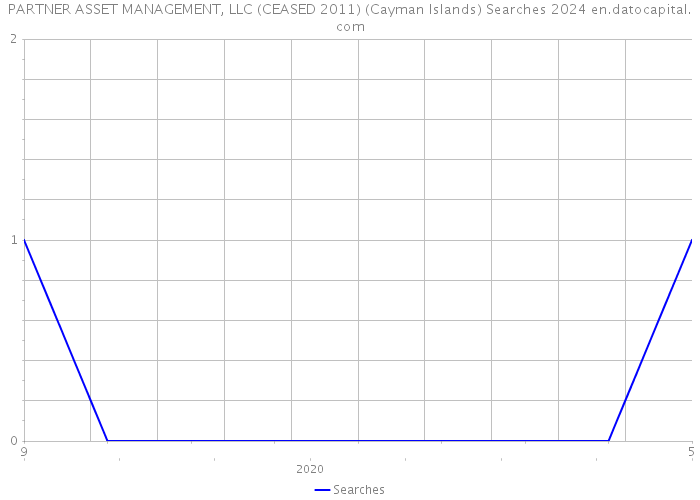 PARTNER ASSET MANAGEMENT, LLC (CEASED 2011) (Cayman Islands) Searches 2024 