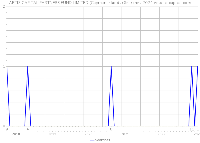 ARTIS CAPITAL PARTNERS FUND LIMITED (Cayman Islands) Searches 2024 