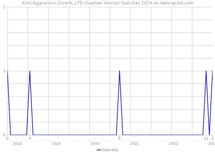 Artis Aggressive Growth, LTD (Cayman Islands) Searches 2024 