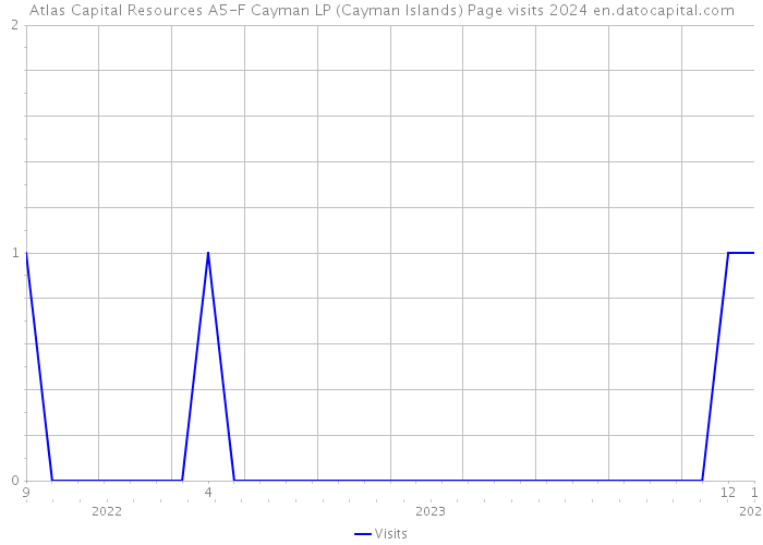 Atlas Capital Resources A5-F Cayman LP (Cayman Islands) Page visits 2024 