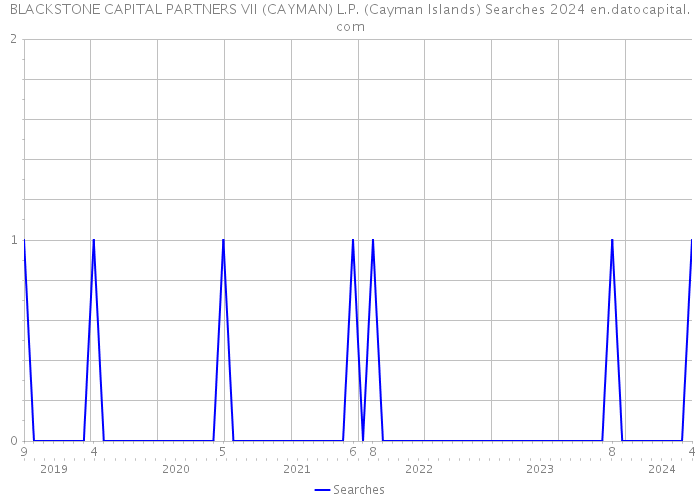 BLACKSTONE CAPITAL PARTNERS VII (CAYMAN) L.P. (Cayman Islands) Searches 2024 