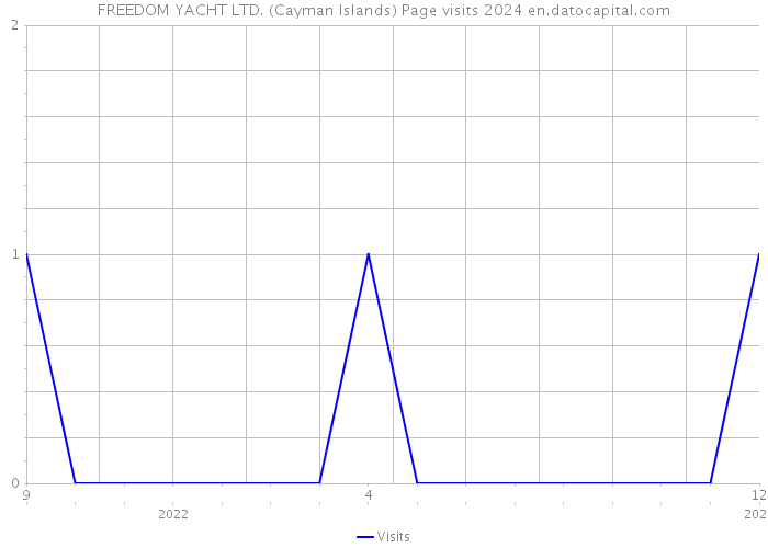 FREEDOM YACHT LTD. (Cayman Islands) Page visits 2024 