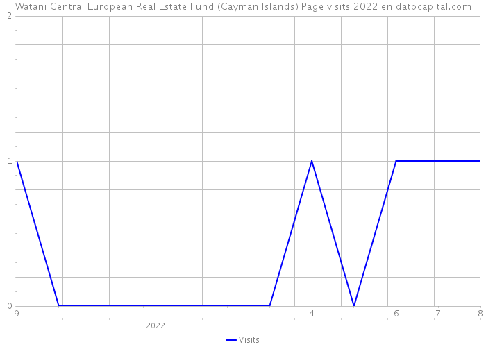 Watani Central European Real Estate Fund (Cayman Islands) Page visits 2022 