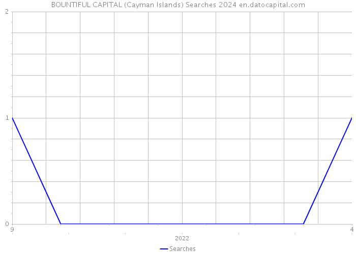 BOUNTIFUL CAPITAL (Cayman Islands) Searches 2024 