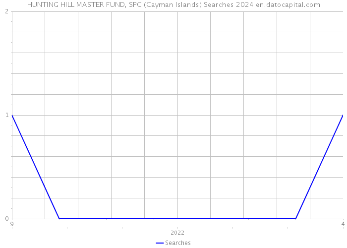 HUNTING HILL MASTER FUND, SPC (Cayman Islands) Searches 2024 
