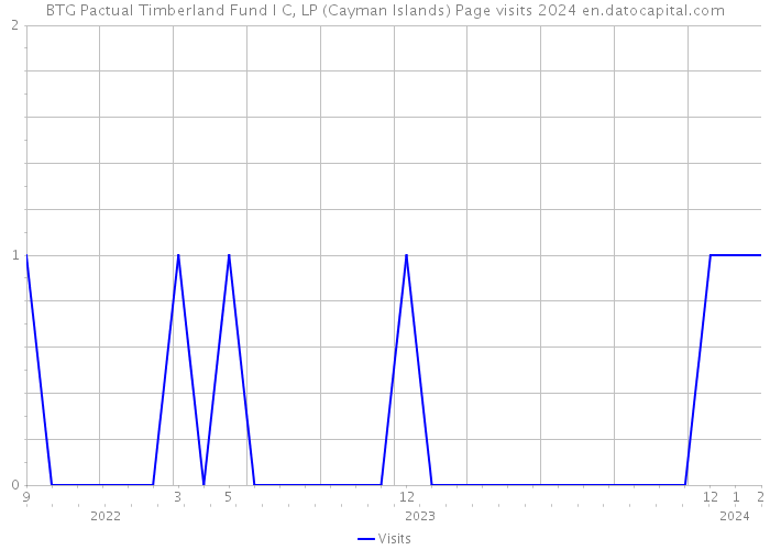 BTG Pactual Timberland Fund I C, LP (Cayman Islands) Page visits 2024 