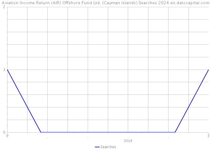 Aviation Income Return (AIR) Offshore Fund Ltd. (Cayman Islands) Searches 2024 