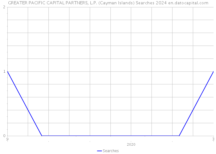 GREATER PACIFIC CAPITAL PARTNERS, L.P. (Cayman Islands) Searches 2024 