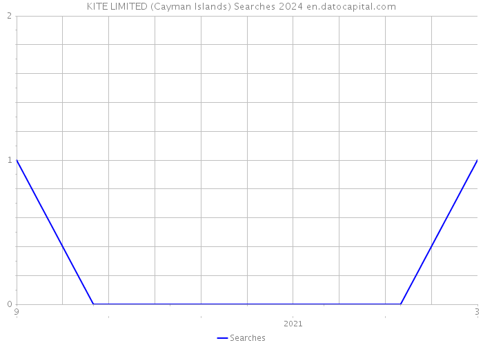 KITE LIMITED (Cayman Islands) Searches 2024 
