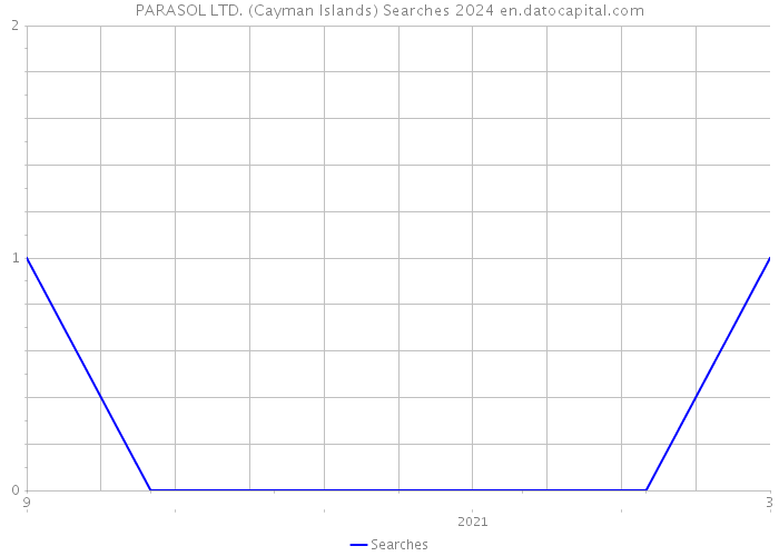 PARASOL LTD. (Cayman Islands) Searches 2024 