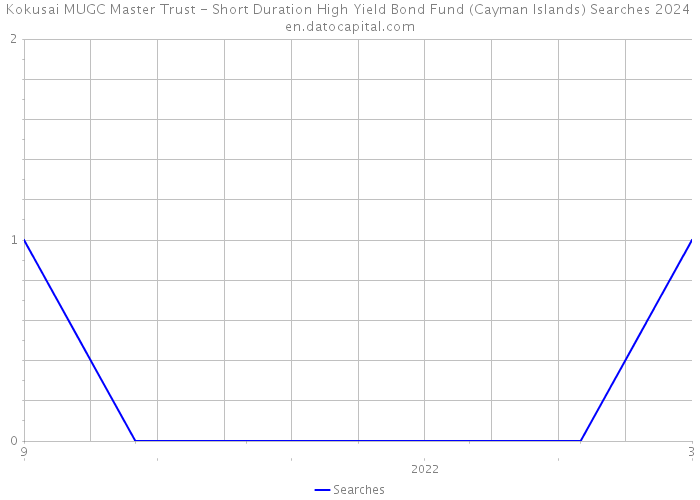 Kokusai MUGC Master Trust - Short Duration High Yield Bond Fund (Cayman Islands) Searches 2024 