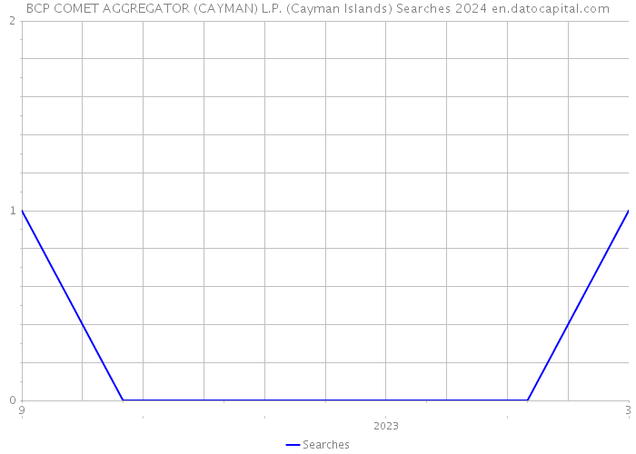 BCP COMET AGGREGATOR (CAYMAN) L.P. (Cayman Islands) Searches 2024 