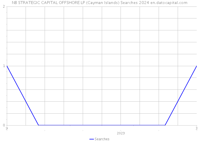 NB STRATEGIC CAPITAL OFFSHORE LP (Cayman Islands) Searches 2024 