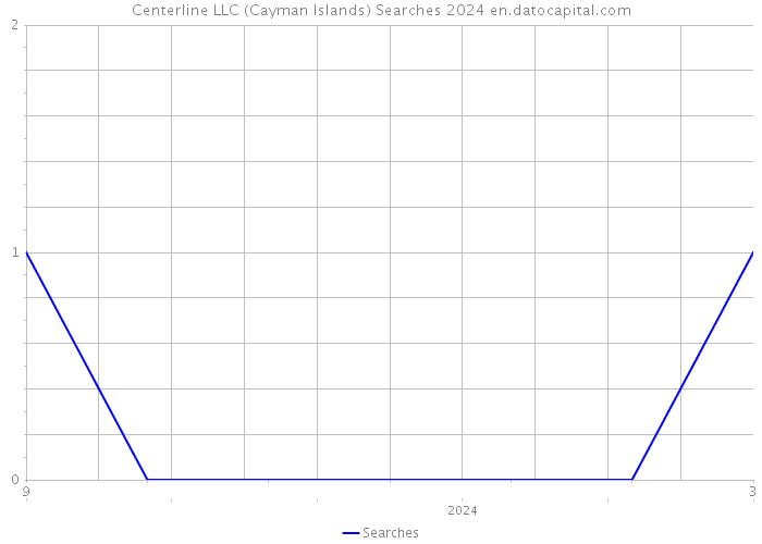 Centerline LLC (Cayman Islands) Searches 2024 