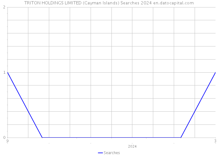 TRITON HOLDINGS LIMITED (Cayman Islands) Searches 2024 