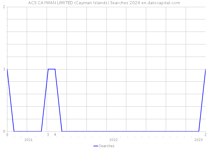 ACS CAYMAN LIMITED (Cayman Islands) Searches 2024 