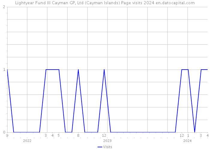 Lightyear Fund III Cayman GP, Ltd (Cayman Islands) Page visits 2024 
