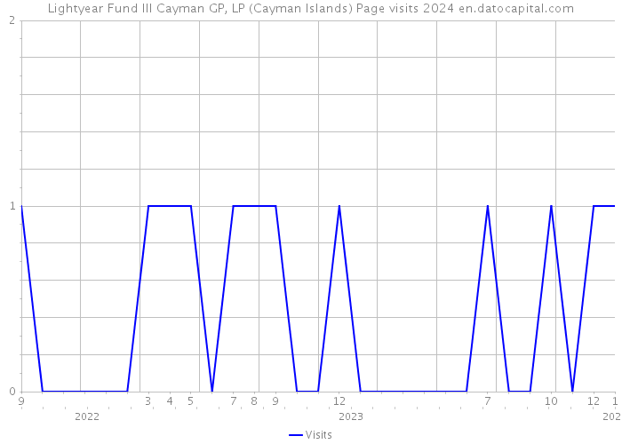 Lightyear Fund III Cayman GP, LP (Cayman Islands) Page visits 2024 