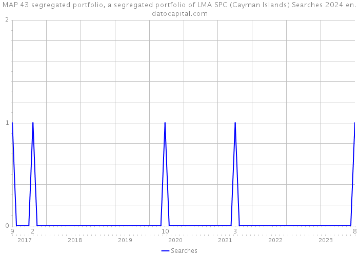 MAP 43 segregated portfolio, a segregated portfolio of LMA SPC (Cayman Islands) Searches 2024 