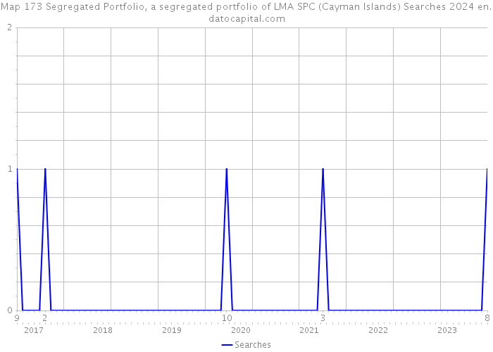 Map 173 Segregated Portfolio, a segregated portfolio of LMA SPC (Cayman Islands) Searches 2024 