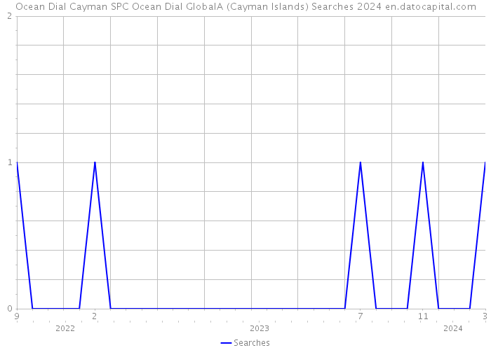 Ocean Dial Cayman SPC Ocean Dial GlobalA (Cayman Islands) Searches 2024 