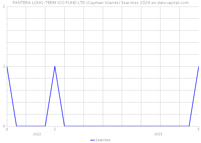 PANTERA LONG-TERM ICO FUND LTD (Cayman Islands) Searches 2024 