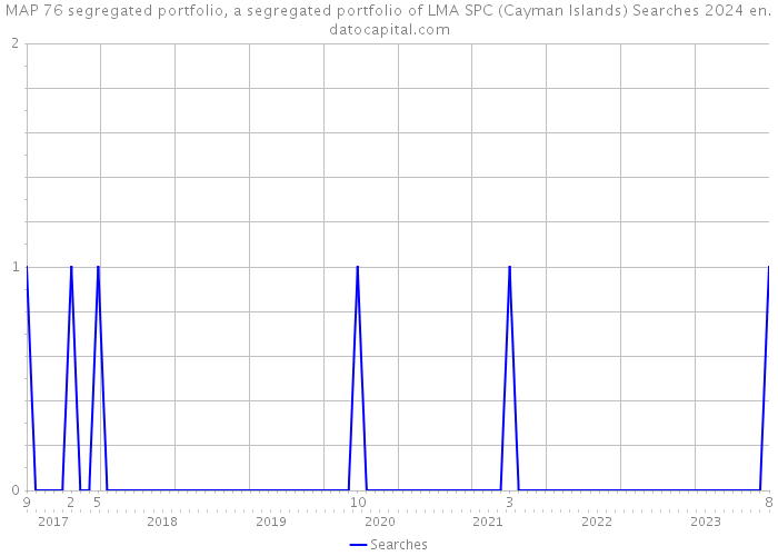 MAP 76 segregated portfolio, a segregated portfolio of LMA SPC (Cayman Islands) Searches 2024 