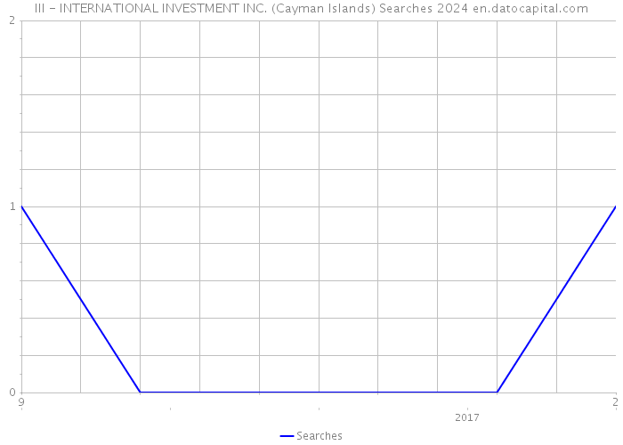 III - INTERNATIONAL INVESTMENT INC. (Cayman Islands) Searches 2024 