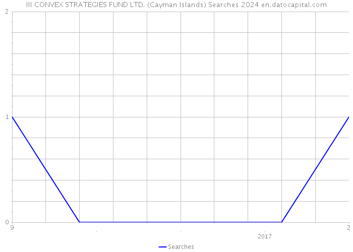 III CONVEX STRATEGIES FUND LTD. (Cayman Islands) Searches 2024 