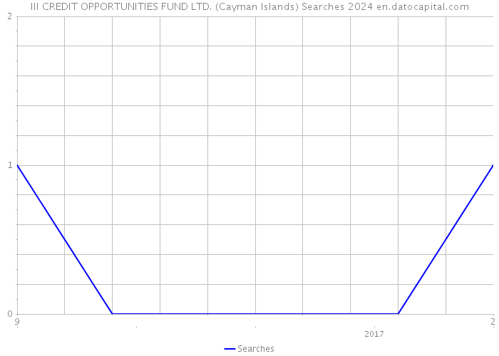 III CREDIT OPPORTUNITIES FUND LTD. (Cayman Islands) Searches 2024 
