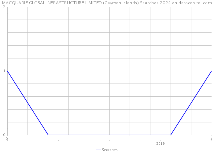 MACQUARIE GLOBAL INFRASTRUCTURE LIMITED (Cayman Islands) Searches 2024 