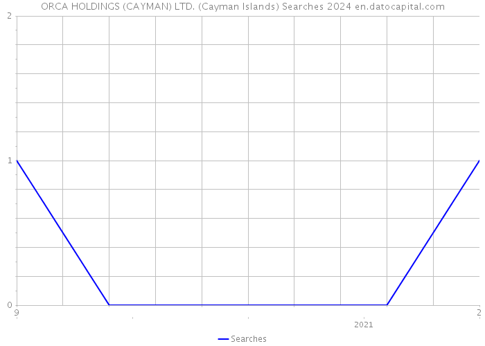 ORCA HOLDINGS (CAYMAN) LTD. (Cayman Islands) Searches 2024 