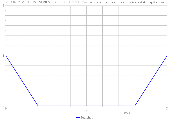 FIXED INCOME TRUST SERIES - SERIES B TRUST (Cayman Islands) Searches 2024 