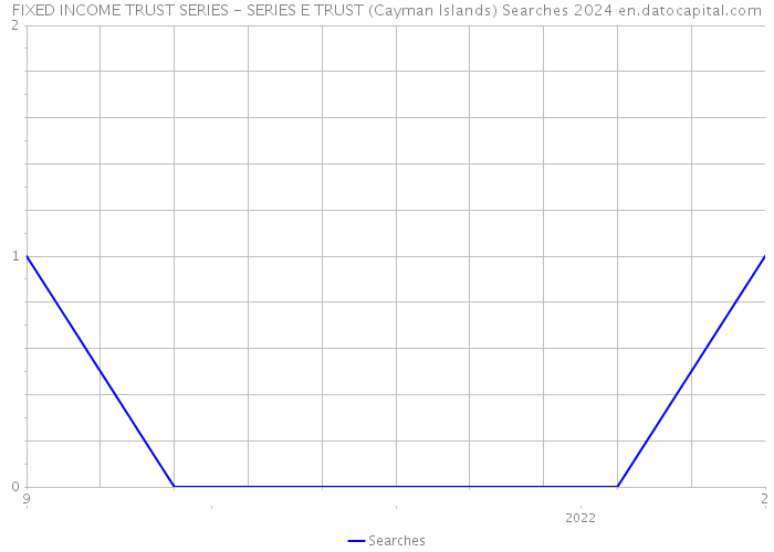 FIXED INCOME TRUST SERIES - SERIES E TRUST (Cayman Islands) Searches 2024 